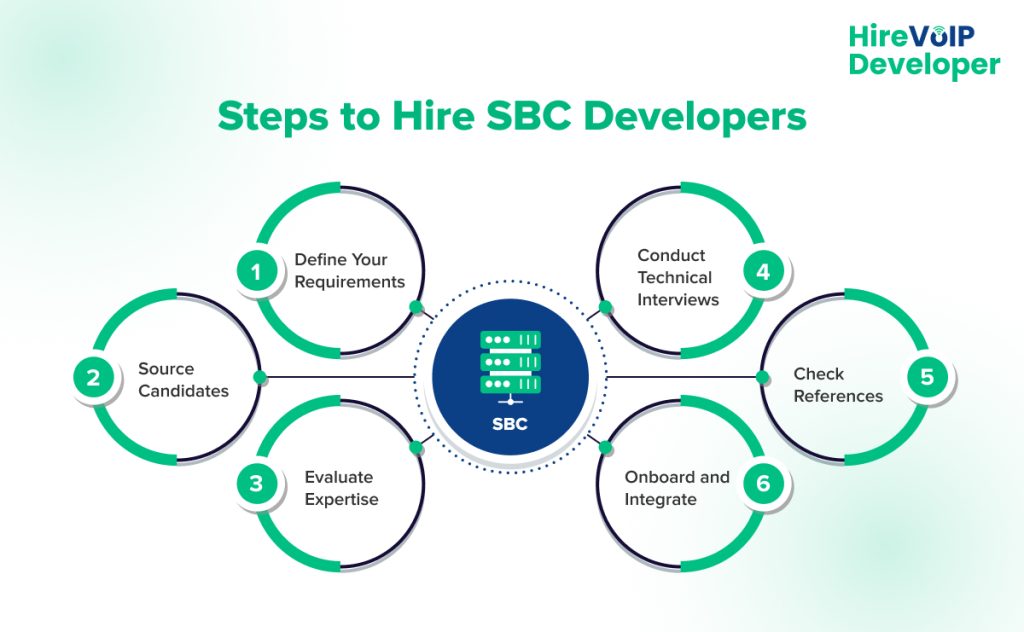 steps to hire sbc developers - Hirevoipdeveloper