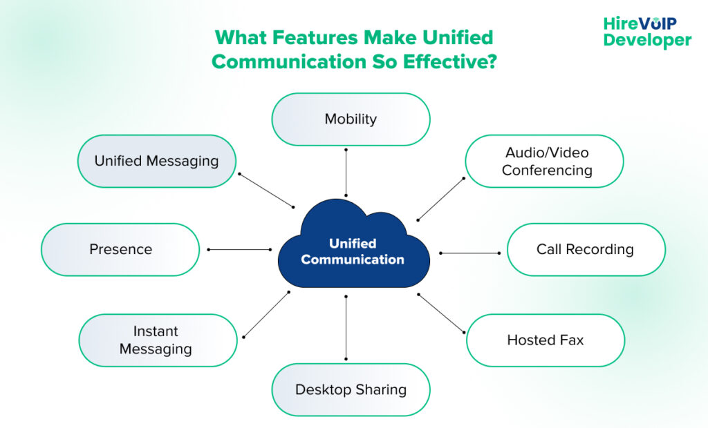 Features of Unified Communication