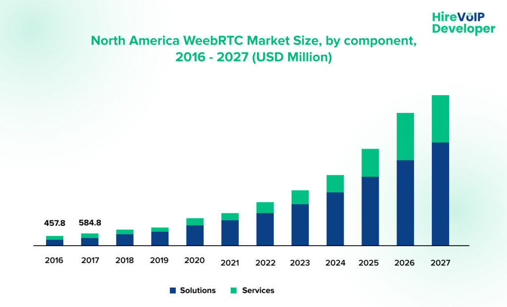 North America WebRTC Market Size