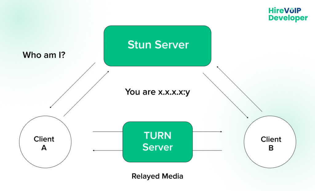 What Is WebRTC and How Does It Work 