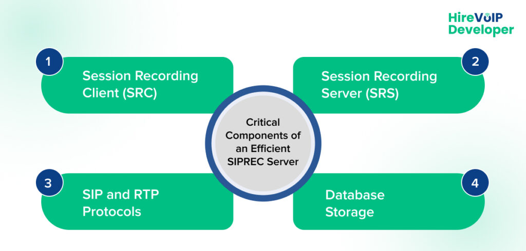 Critical components of efficent SIPREC server