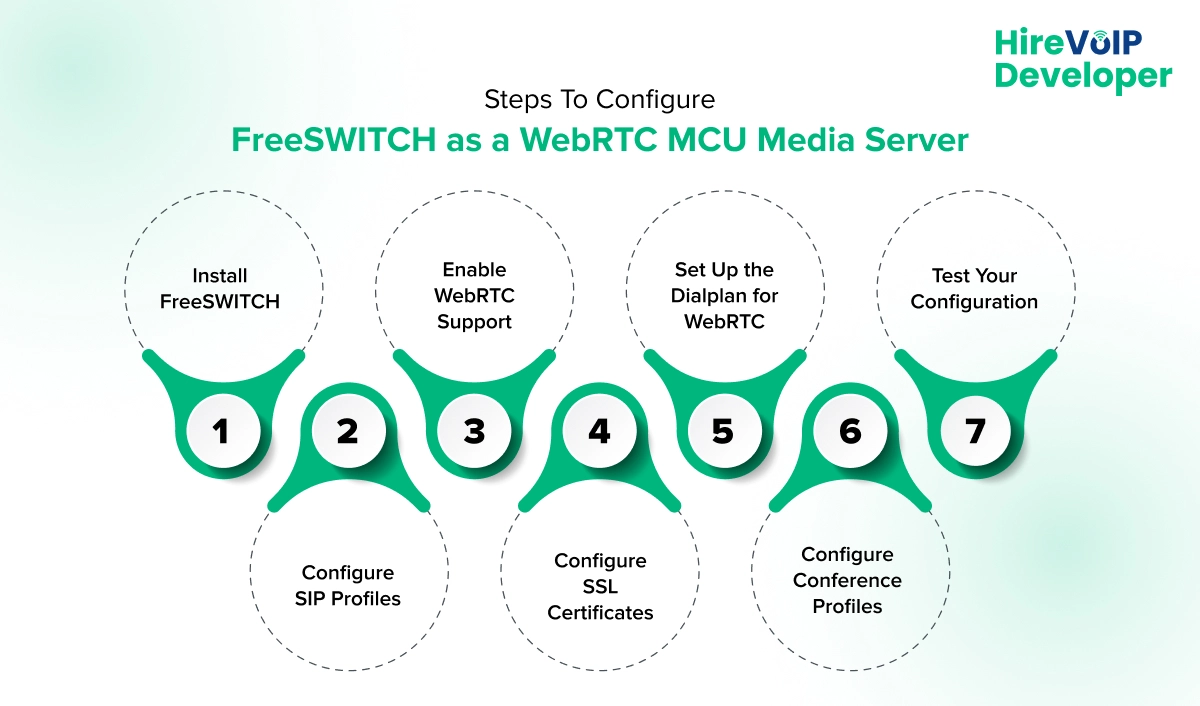 Steps To Configure FreeSWITCH as a WebRTC MCU Media Server - Hire Voip developer